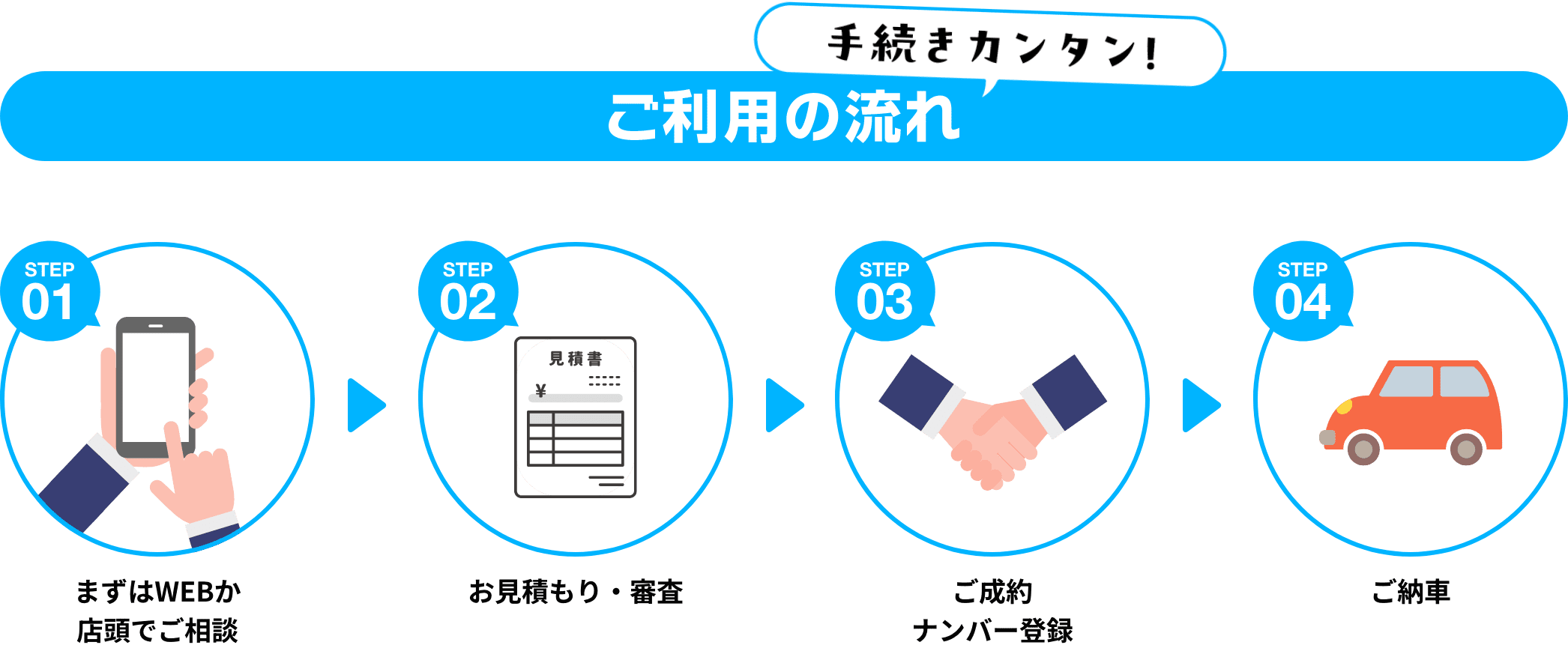 手続き簡単！ご利用の流れ　まずはWEBか店頭でご相談　お見積もり・審査　ご成約 ナンバー登録　ご納車