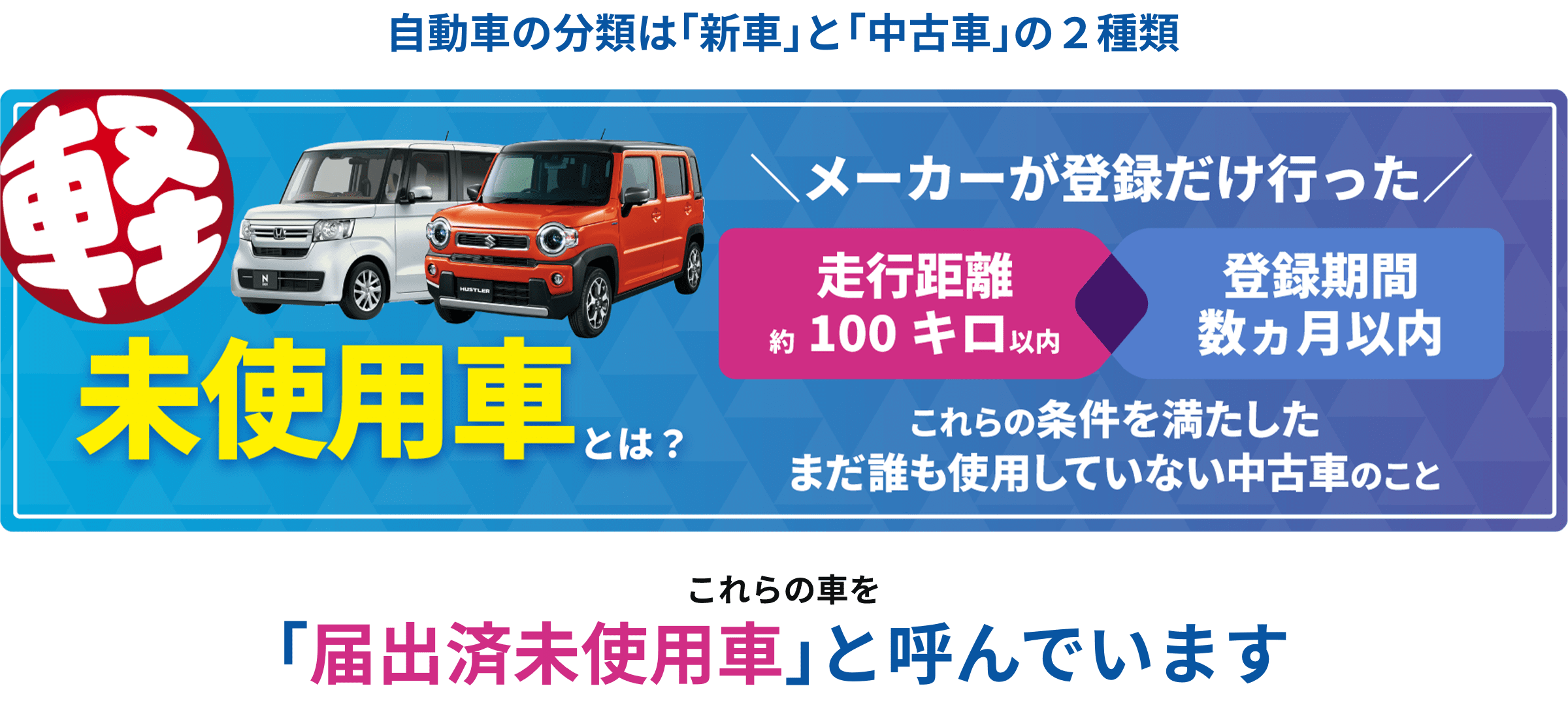 メーカー登録だけ行った走行距離数約100キロ以内、登録期間数ヶ月以内の条件を満たしたまだ誰も使用していない中古車を未使用車といいます。